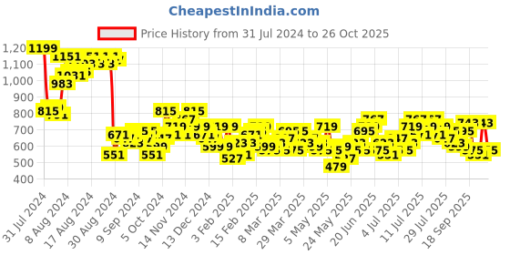 myntra.com all about you Women High-Rise Trousers all about you Price History Graph from 31 Jul 2024 to 24 Oct 2025