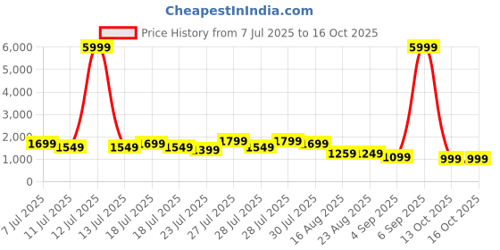 myntra.com all about you Women Kurta, Trousers With Dupatta all about you Price History Graph from 7 Jul 2025 to 16 Oct 2025