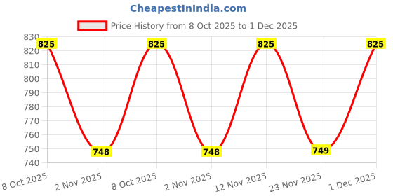 myntra.com all about you Women Lace Work Printed Top all about you Price History Graph from 8 Oct 2025 to 1 Dec 2025