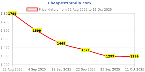 myntra.com all about you Women Leheriya Striped Cotton A-Line Kurta with Trousers & Dupatta all about you Price History Graph from 22 Aug 2025 to 10 Oct 2025