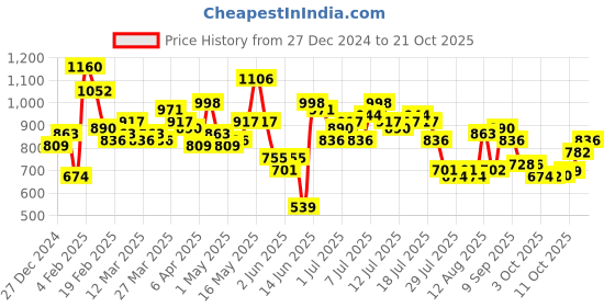 myntra.com all about you Women Light Fade Stretchable CargoJeans all about you Price History Graph from 27 Dec 2024 to 21 Oct 2025