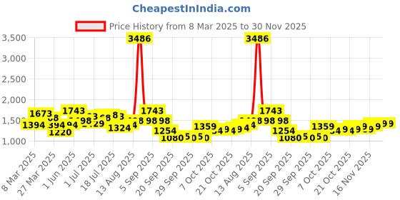 myntra.com all about you Women Lightweight Crop Bomber with Patchwork Jacket all about you Price History Graph from 8 Mar 2025 to 28 Nov 2025