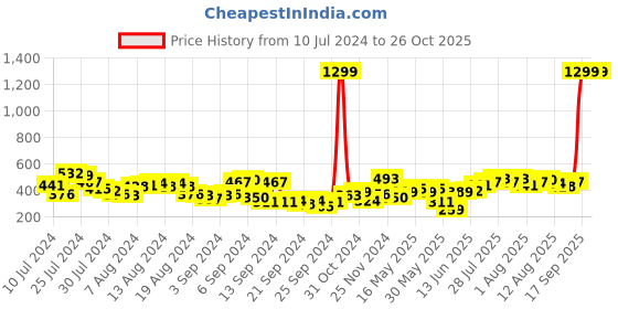 myntra.com all about you Women Lime Green Solid Top all about you Price History Graph from 10 Jul 2024 to 26 Oct 2025