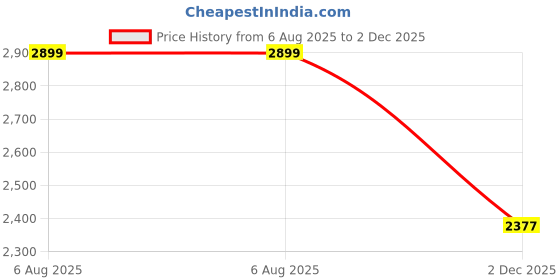 myntra.com all about you Women Longline Pullover Sweater all about you Price History Graph from 6 Aug 2025 to 2 Dec 2025