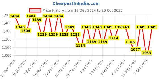 myntra.com all about you Women Loose Fit High-Rise Cargos Trousers all about you Price History Graph from 18 Dec 2024 to 20 Oct 2025