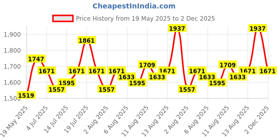 myntra.com all about you Women Loose Fit High-Rise Parallel Trouser all about you Price History Graph from 19 May 2025 to 2 Dec 2025