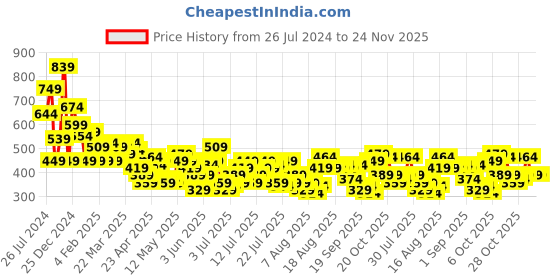 myntra.com all about you Women Maroon & White A-Line Polka Dot Printed A-Line Dress With A Belt all about you Price History Graph from 26 Jul 2024 to 23 Nov 2025