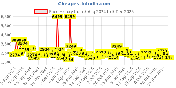 myntra.com all about you Women Maroon Notched Lapel Single-Breasted Trench Coat all about you Price History Graph from 5 Aug 2024 to 4 Dec 2025