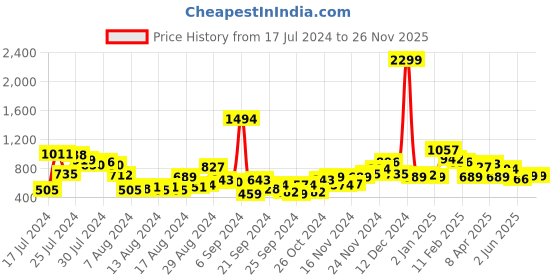myntra.com all about you Women Mid-Rise Flared Stretchable Jeans all about you Price History Graph from 17 Jul 2024 to 25 Nov 2025