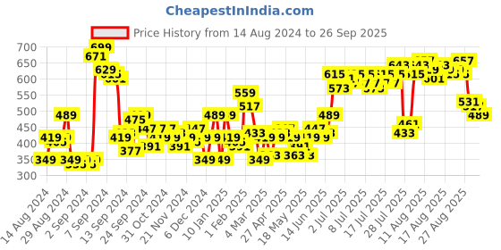 myntra.com all about you Women Mid-Rise Mom Fit Jeans all about you Price History Graph from 14 Aug 2024 to 26 Sep 2025