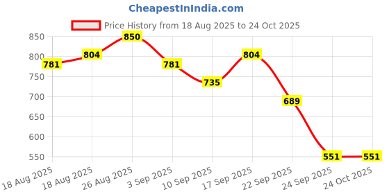 myntra.com all about you Women Mid-Rise Straight Fit Stretchable Jeans all about you Price History Graph from 18 Aug 2025 to 24 Oct 2025