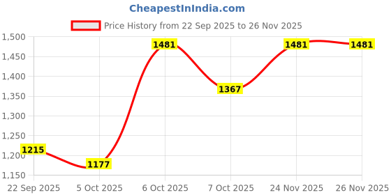 myntra.com all about you Women Mock Collar Self Design Tailored Jacket all about you Price History Graph from 22 Sep 2025 to 26 Nov 2025