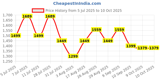 myntra.com all about you Women modal Ajrak Block Pure Crepe Block Print Saree with Blouse Piece all about you Price History Graph from 5 Jul 2025 to 9 Oct 2025