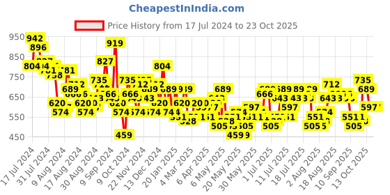 myntra.com all about you Women Mom Fit High-Rise Stretchable Jeans all about you Price History Graph from 17 Jul 2024 to 22 Oct 2025