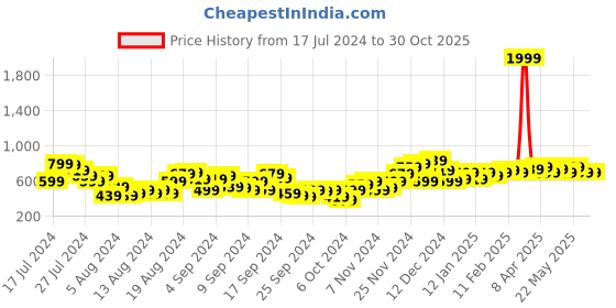 myntra.com all about you Women Mom Fit High-Rise Stretchable Jeans all about you Price History Graph from 17 Jul 2024 to 30 Oct 2025