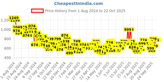 myntra.com all about you Women Mom Fit High-Rise Stretchable Jeans all about you Price History Graph from 1 Aug 2024 to 21 Oct 2025