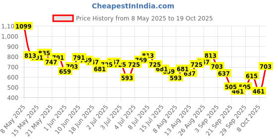 myntra.com all about you Women Mom Fit High-Rise Stretchable Jeans all about you Price History Graph from 8 May 2025 to 19 Oct 2025
