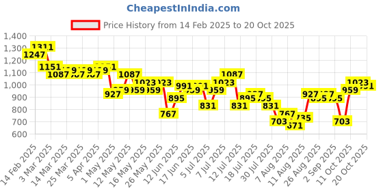 myntra.com all about you Women Mom Fit Stretchable Jeans all about you Price History Graph from 14 Feb 2025 to 20 Oct 2025