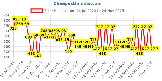 myntra.com all about you Women Mustard Yellow Geometric Printed Regular Kurta all about you Price History Graph from 24 Jul 2024 to 24 Nov 2025