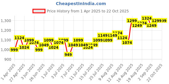 myntra.com all about you Women Navy Blue Flared High-Rise Stretchable Jeans all about you Price History Graph from 1 Apr 2025 to 20 Oct 2025