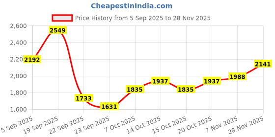 myntra.com all about you Women Notched Lapel Collar Single-Breasted Overcoat all about you Price History Graph from 5 Sep 2025 to 28 Nov 2025
