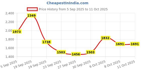 myntra.com all about you Women Notched Lapel Collar Single-Breasted Overcoat all about you Price History Graph from 5 Sep 2025 to 10 Oct 2025