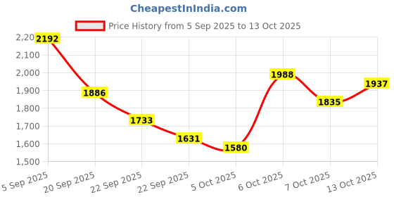 myntra.com all about you Women Notched Lapel Collar Single-Breasted Overcoat all about you Price History Graph from 5 Sep 2025 to 13 Oct 2025