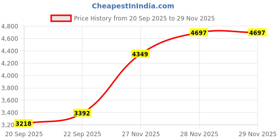 myntra.com all about you Women Notched Lapel Long Sleeve Overcoat all about you Price History Graph from 20 Sep 2025 to 27 Nov 2025
