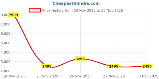 myntra.com all about you Women Notched Lapel Longline Overcoat all about you Price History Graph from 24 Nov 2025 to 30 Nov 2025