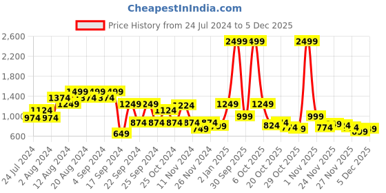 myntra.com all about you Women Off White & Black Argyle Self-Design Cardigan all about you Price History Graph from 24 Jul 2024 to 4 Dec 2025