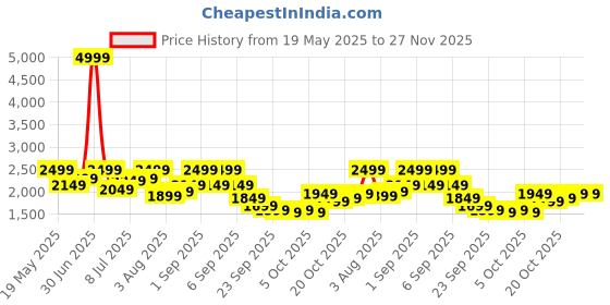 myntra.com all about you Women Open Front Jacket all about you Price History Graph from 19 May 2025 to 26 Nov 2025