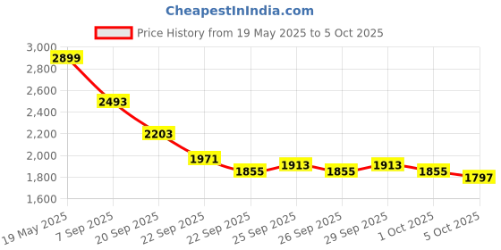 myntra.com all about you Women Open Front Jacket all about you Price History Graph from 19 May 2025 to 5 Oct 2025