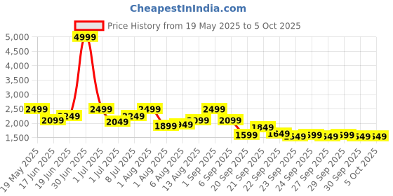 myntra.com all about you Women Open Front Jacket all about you Price History Graph from 19 May 2025 to 4 Oct 2025