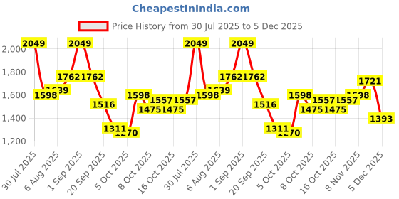 myntra.com all about you Women Open Knit Cardigan Sweaters all about you Price History Graph from 30 Jul 2025 to 5 Dec 2025