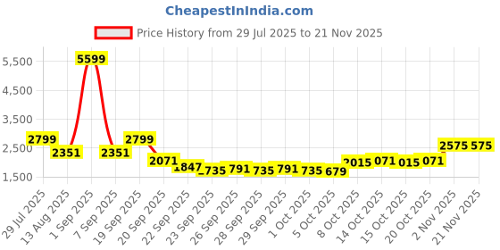 myntra.com all about you Women Open Knit Round Neck Pullover Sweaters all about you Price History Graph from 29 Jul 2025 to 20 Nov 2025