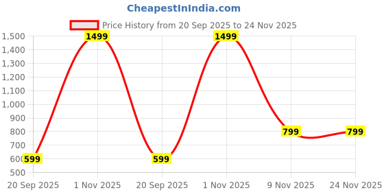 myntra.com all about you Women Paisley Printed Screen Print Daily A-Line Kurta all about you Price History Graph from 20 Sep 2025 to 23 Nov 2025