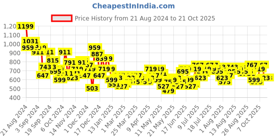 myntra.com all about you Women Parallel Trousers all about you Price History Graph from 21 Aug 2024 to 19 Oct 2025