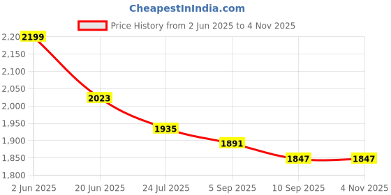 myntra.com All About You Women Pink Abstract Printed Puff Sleeve Fit and Flare Dress all about you Price History Graph from 2 Jun 2025 to 2 Nov 2025