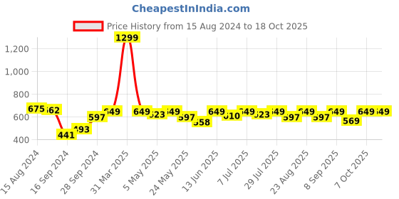 myntra.com all about you Women Pink Self Design Regular Top all about you Price History Graph from 15 Aug 2024 to 18 Oct 2025