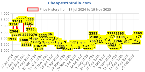 myntra.com all about you Women Pink Solid Overcoat all about you Price History Graph from 17 Jul 2024 to 19 Nov 2025