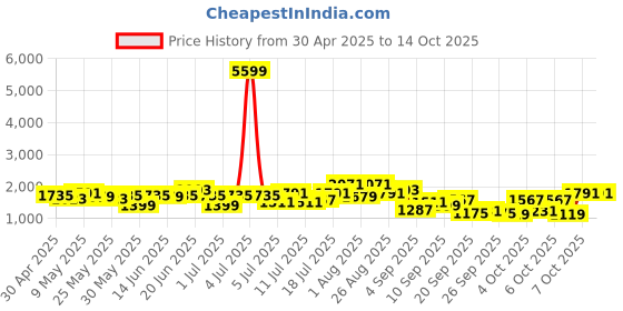 myntra.com all about you Women Pleated Kurta with Trousers & Mukaish Dupatta all about you Price History Graph from 30 Apr 2025 to 13 Oct 2025