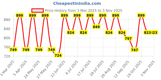 myntra.com all about you Women Plus Size Comfort High-Rise Relaxed Fit Wide-Leg Trousers all about you Price History Graph from 3 Mar 2025 to 2 Nov 2025