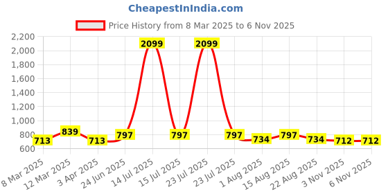 myntra.com all about you Women Plus Size Floral Print Mandarin Collar Shirt Style Top all about you Price History Graph from 8 Mar 2025 to 5 Nov 2025