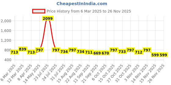 myntra.com all about you Women Plus-Size Floral Printed Top all about you Price History Graph from 6 Mar 2025 to 25 Nov 2025