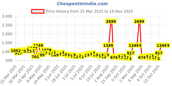 myntra.com all about you Women Plus Size Pleated Tie-Up Trousers all about you Price History Graph from 15 Mar 2025 to 19 Nov 2025