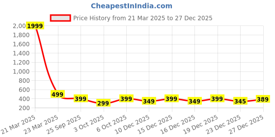 myntra.com all about you Women Polka Dot Printed Ruffles PeplumTop all about you Price History Graph from 21 Mar 2025 to 27 Dec 2025