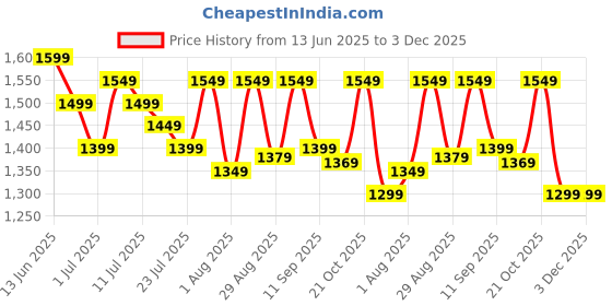 myntra.com all about you Women Polka Dots Print saree all about you Price History Graph from 13 Jun 2025 to 2 Dec 2025
