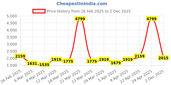 myntra.com all about you Women Polyester Longline Tailored Jacket all about you Price History Graph from 26 Feb 2025 to 2 Dec 2025