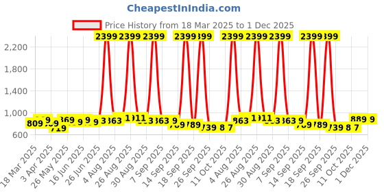 myntra.com all about you Women Printed Basic Jumpsuit all about you Price History Graph from 18 Mar 2025 to 1 Dec 2025