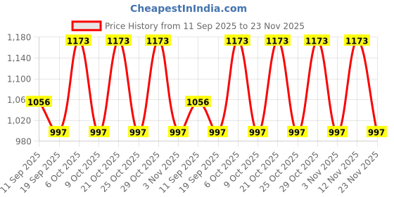 myntra.com all about you Women Printed Basic Jumpsuit all about you Price History Graph from 11 Sep 2025 to 23 Nov 2025